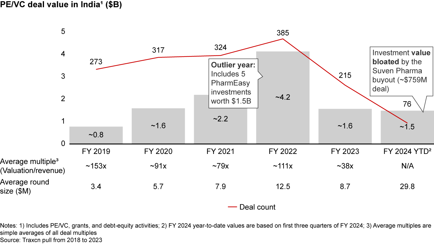 Funding for healthcare innovation has been stable at around $1.5–$2 billion with FY 2022 being an outlier