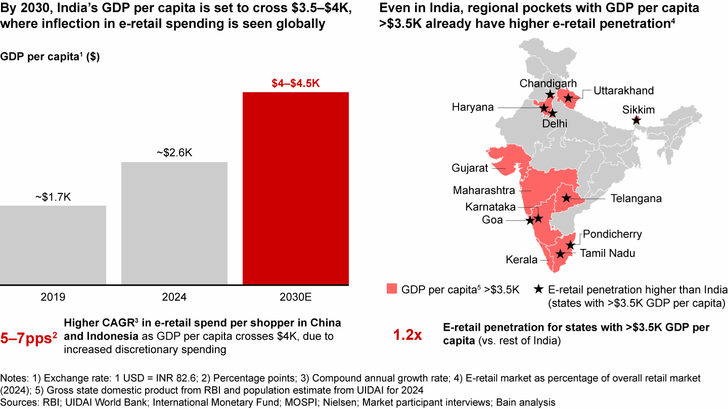 However, long-term retail and e-retail market growth prospects remain robust on account of rising affluence
