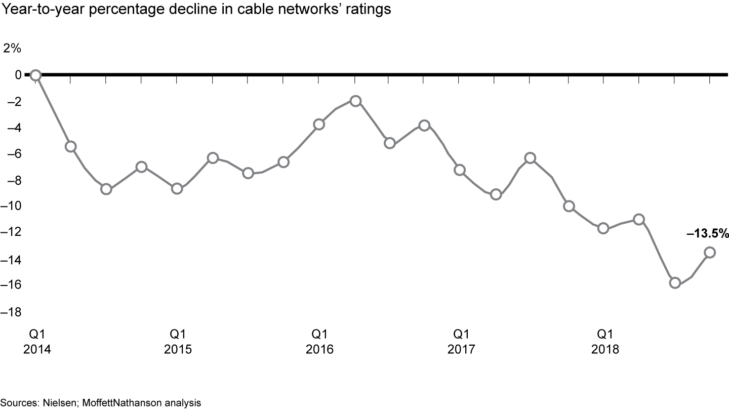 Viewership of cable networks has declined