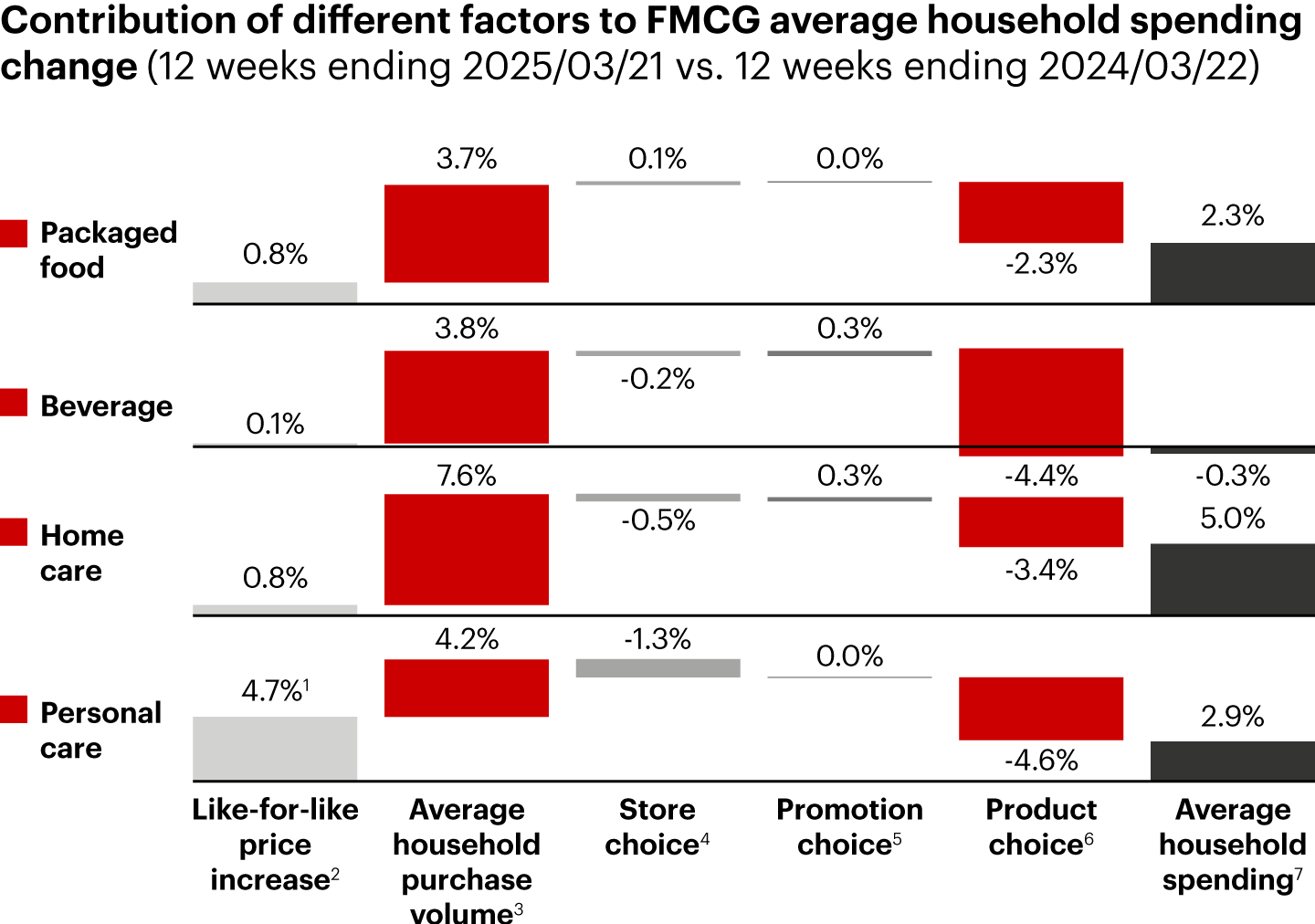 In Q1 2025, household spending growth was driven by an increase in volume and downtrading for less expensive products